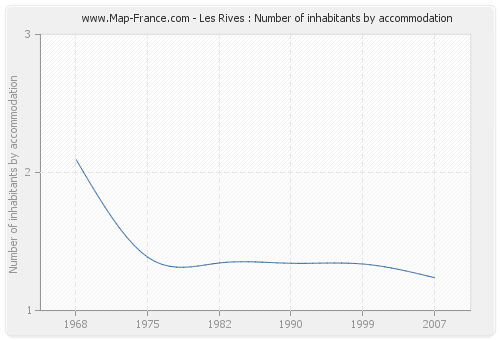 Les Rives : Number of inhabitants by accommodation